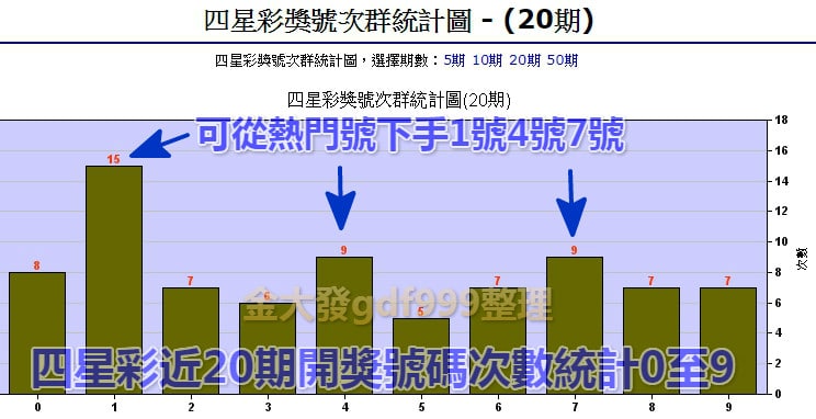 四星彩歷史統計