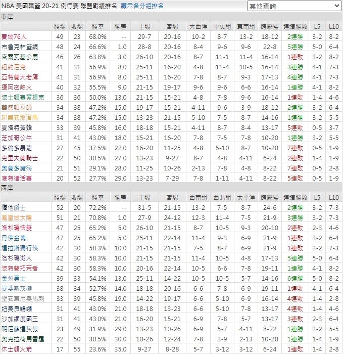 NBA例行賽戰績