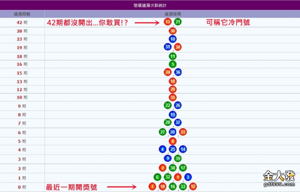 539最常開的號碼