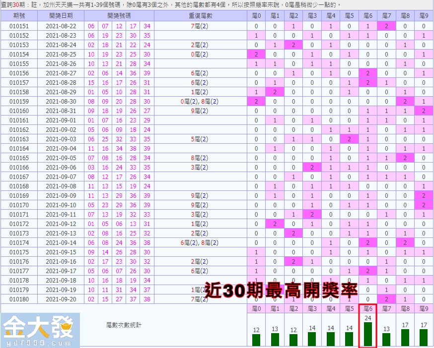 30期天天樂版路分析的尾數結果