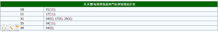 天天樂熱門號碼