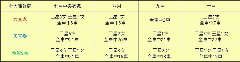 539報牌統計