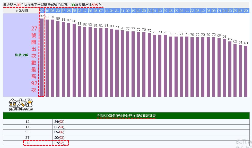 539最常開的號碼來預測中獎機率非常高！