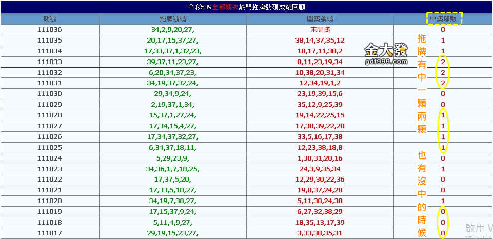 539最常開的號碼中找出財富密碼吧！