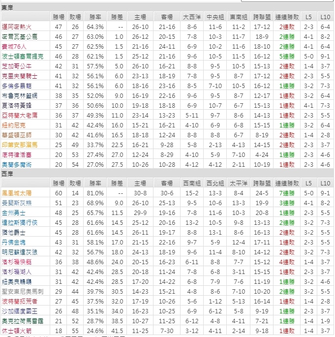 NBA例行賽戰績