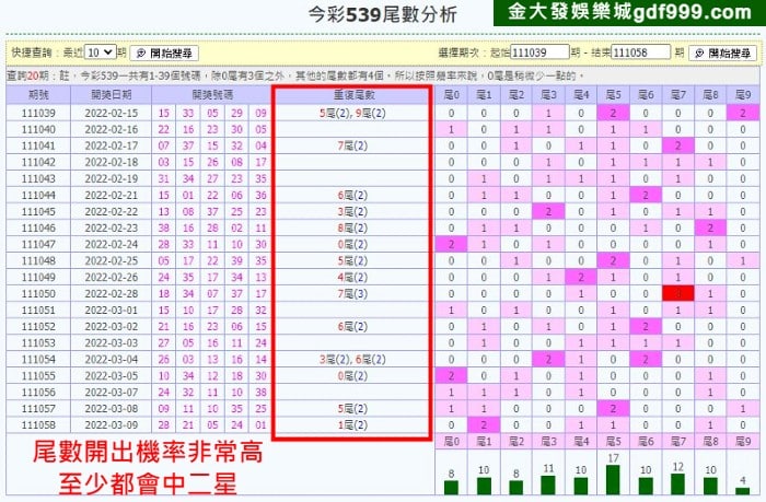 539尾數預測是最受彩迷歡迎的抓牌方式，簡單且539中獎機率又高，小編我自己也很愛用！39個號碼選5個很難，但是10尾選2尾來下注中獎機率高達20%，是不是就簡單多了！近20期的開獎號碼來說，5尾和7尾的中獎機率最高