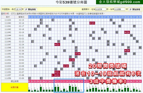 539連號抓牌20期100個號碼有33個落在10~19這組