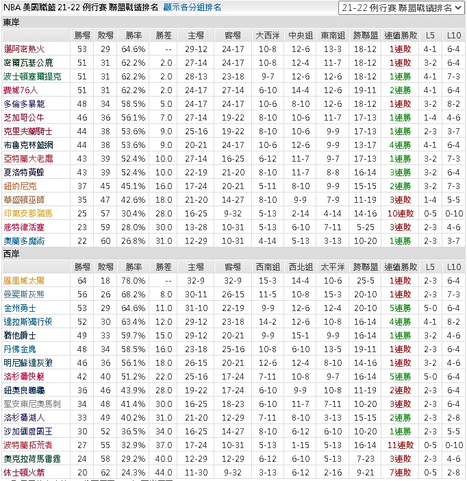 2021-22最終NBA例行賽戰績