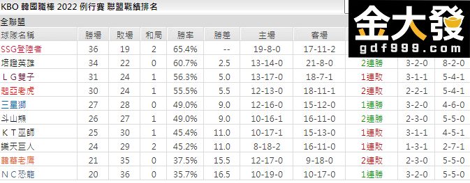 最近的韓棒比分和韓國職棒戰績排名