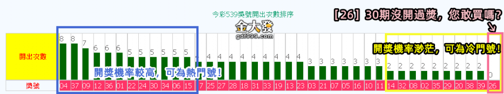 539冷熱門號篩選