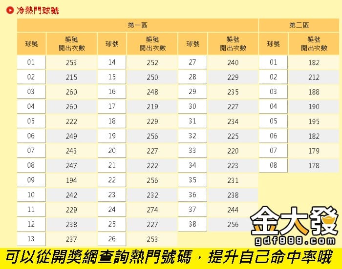 威力彩必中用熱門號碼直接抓出規律