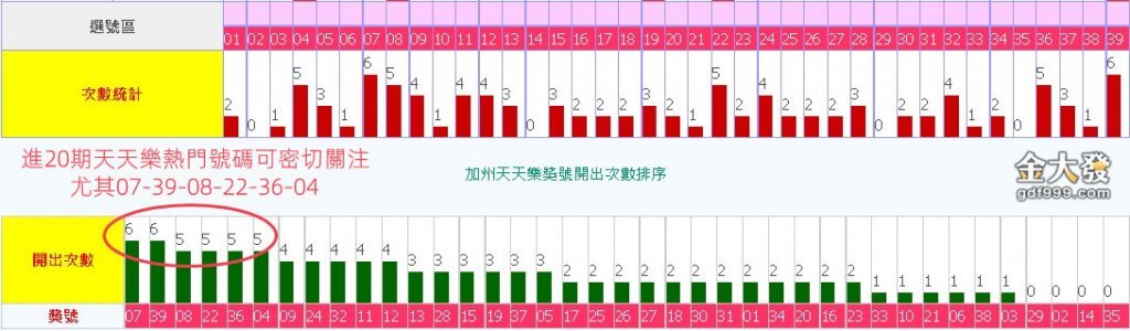 天天樂熱門號碼拿還簽牌很會中