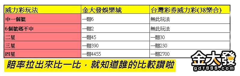 威力彩獎金真的差好多，看看賠率就知道惹!