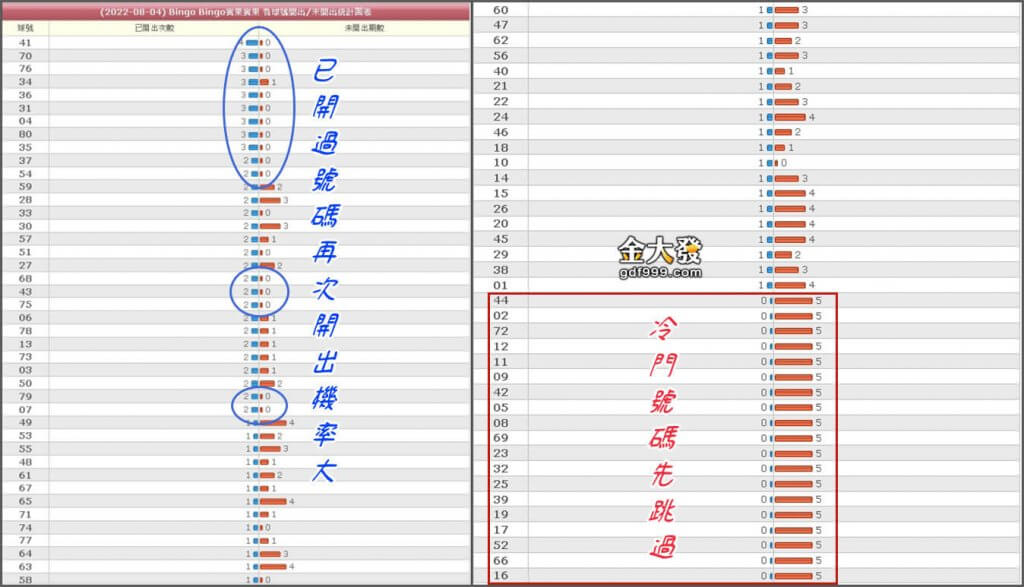 金大發提供賓果賓果分析