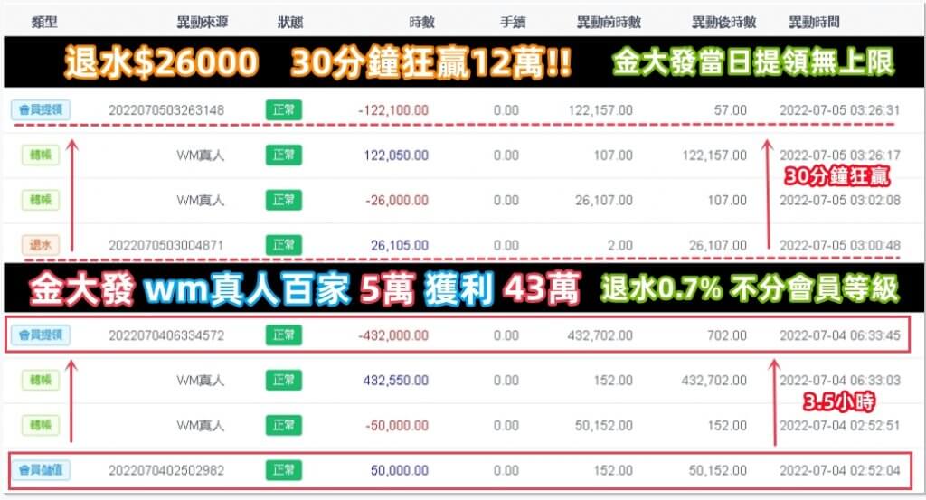 金大發百家樂30分鐘狂贏12萬！去柬埔寨打工根本不可能阿～