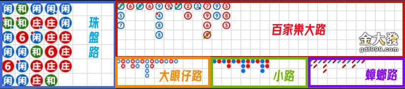 百家樂牌路－百家樂路單