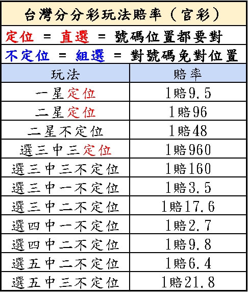 台灣分分彩玩法共有11種