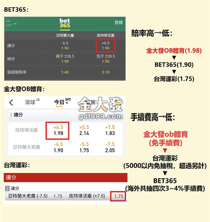 BET365賠率也不高，為何要冒著金流風險還被抽手續費呢？