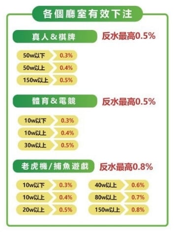 金大發運彩退水0.5%不分會員等級