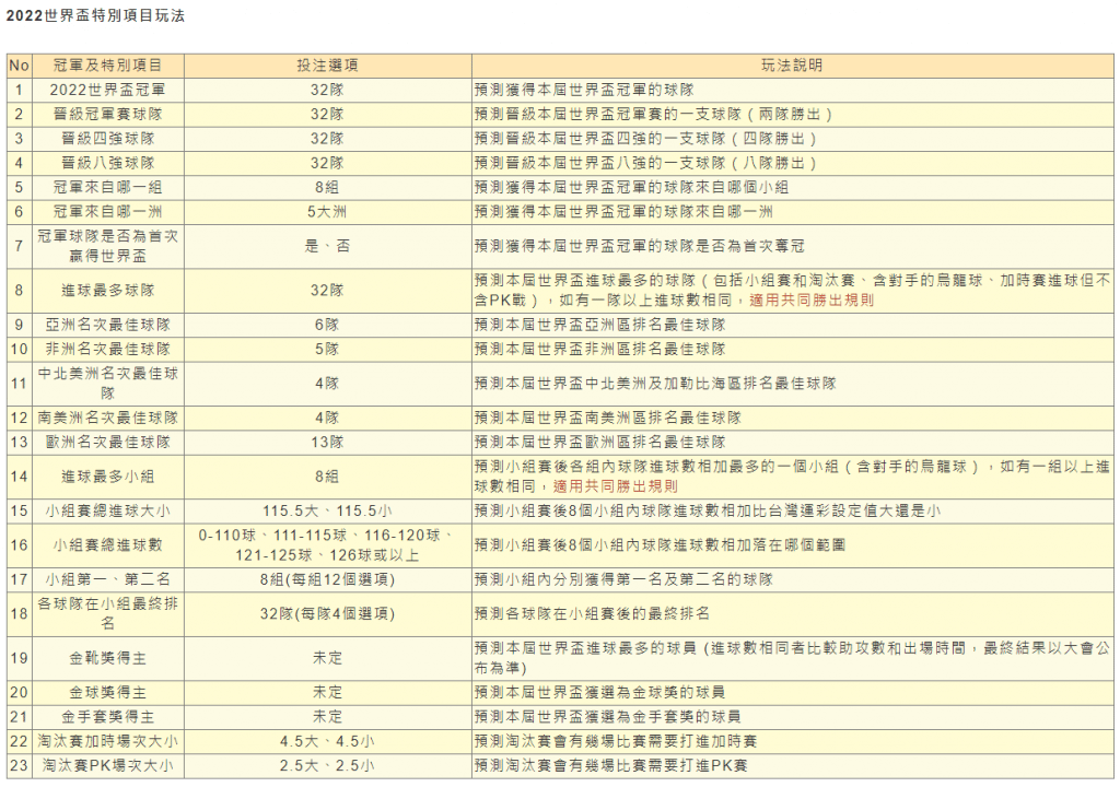 2022世界盃運彩別玩法