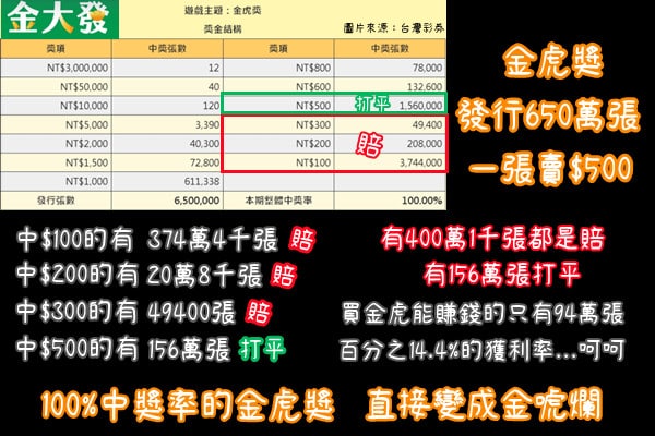 刮刮樂獎金結構2023－金大發幫你算獲利率！