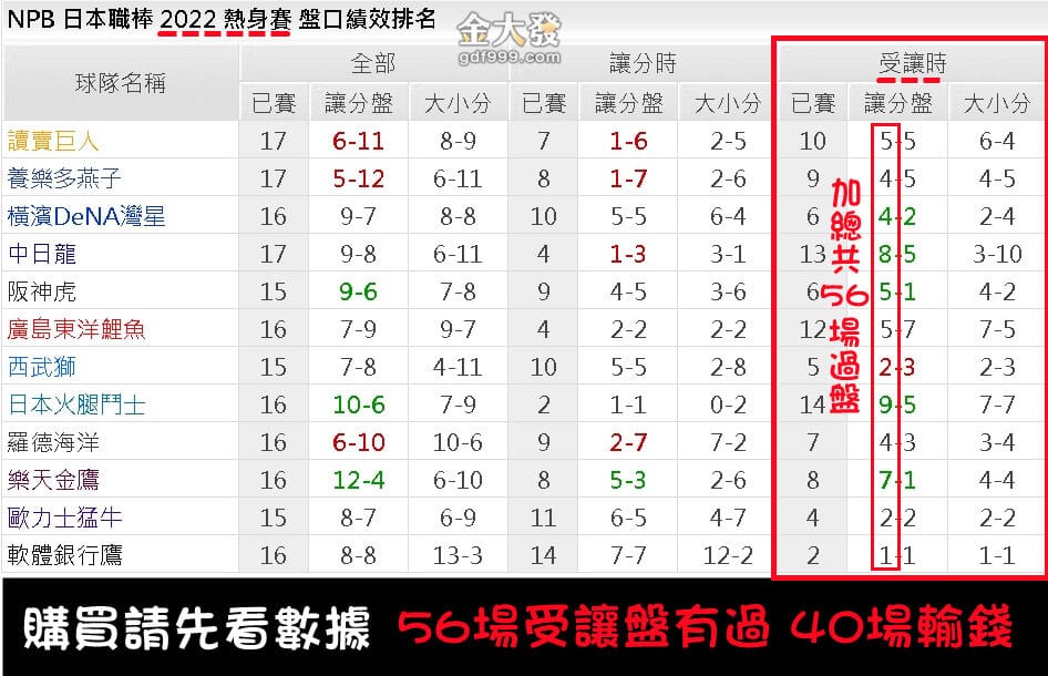 日本職棒賽事分析－金大發教學