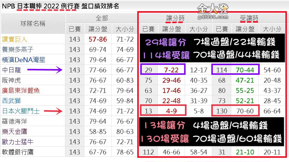 日本職棒排名預測－金大發教學