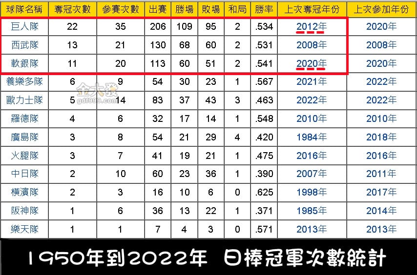 日本職棒冠軍排名－巨人隊目前第一
