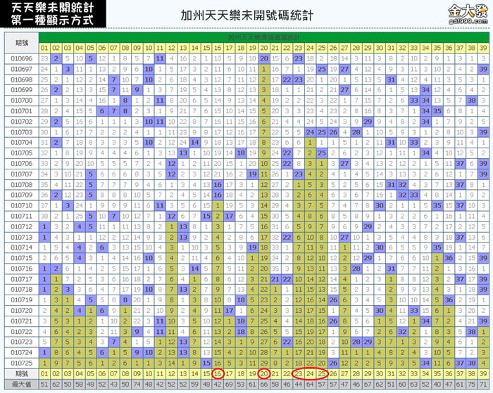 美國天天樂未開版路統計