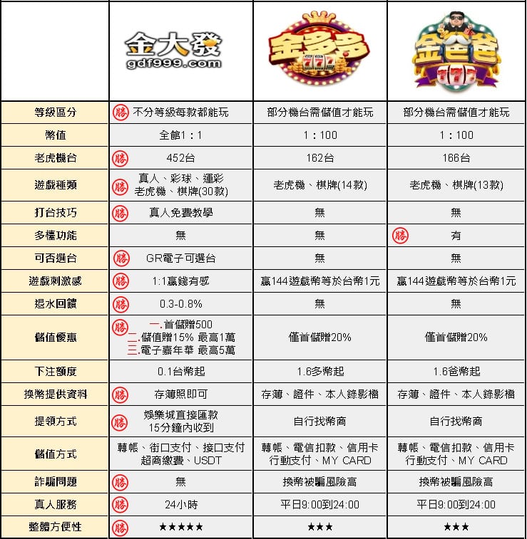 金大發、金多多、金爸爸娛樂城評價