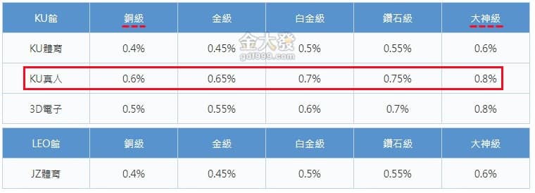 LEO娛樂城退水優惠