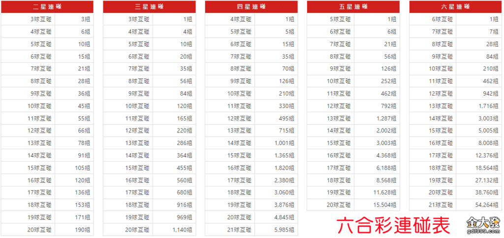 六合彩連碰表、碰數表