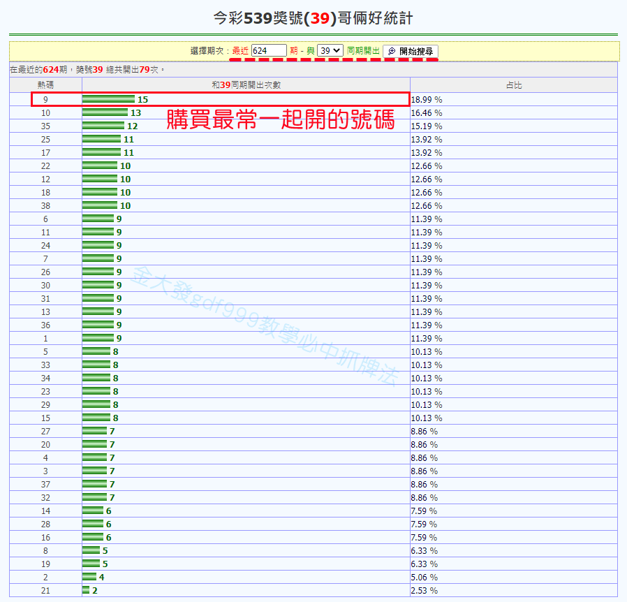 539最常一起開的號碼很會中